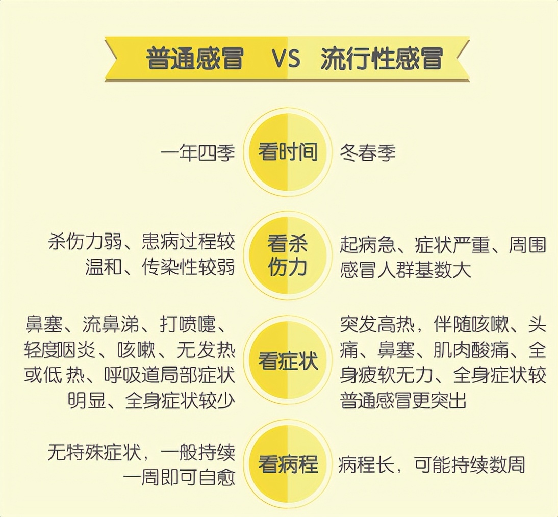 普通感冒和流感的区别