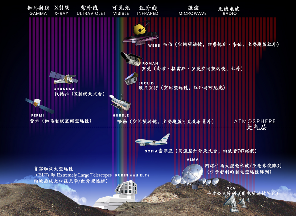 不同波段的天文观测共同描绘宇宙图景。由于单一望远镜无法覆盖全部电磁波范围，现代天文学需要结合地面和空间望远镜的数据；如今，中微子探测也加入其中，为寻找宇宙中的高能粒子加速器提供了新的线索。