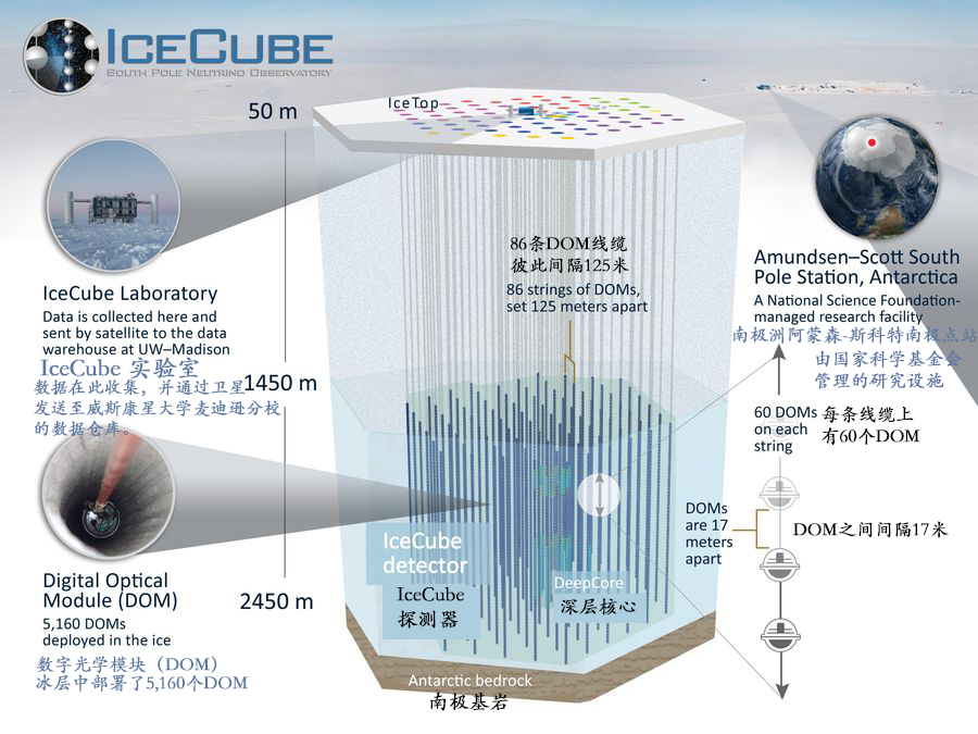 IceCube中微子观测站示意图。研究人员在南极冰层1450至2450米深处部署了5160个数字光学模块（DOM），利用中微子与冰中原子相互作用产生的微弱闪光，追踪来自遥远宇宙的高能粒子信号。