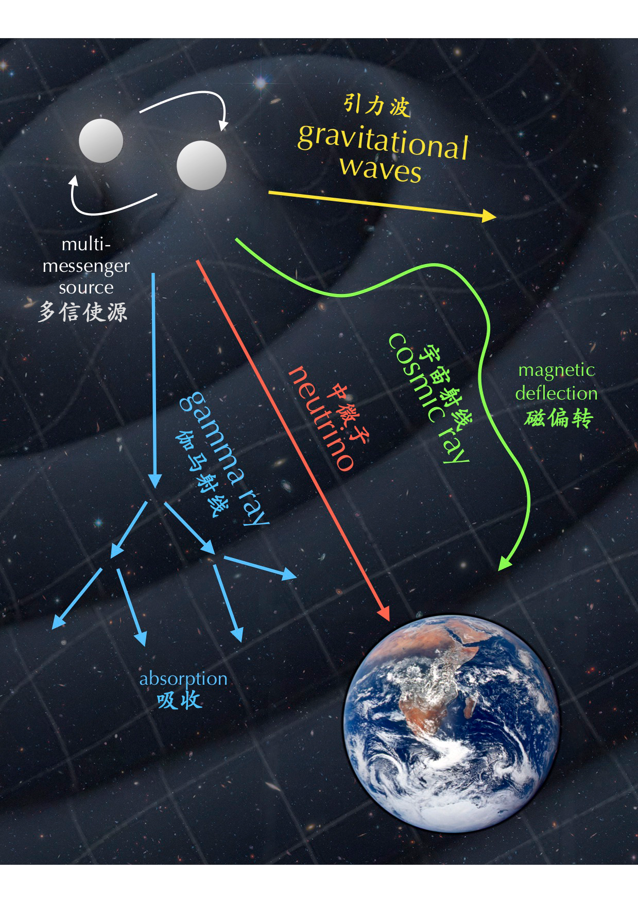 宇宙中的不同“信使”以不同方式抵达地球。带电的宇宙射线会受到磁场偏转，而中微子（红）能够沿近乎直线的路径传播，因此有望帮助科学家追踪宇宙中高能粒子加速器的位置。