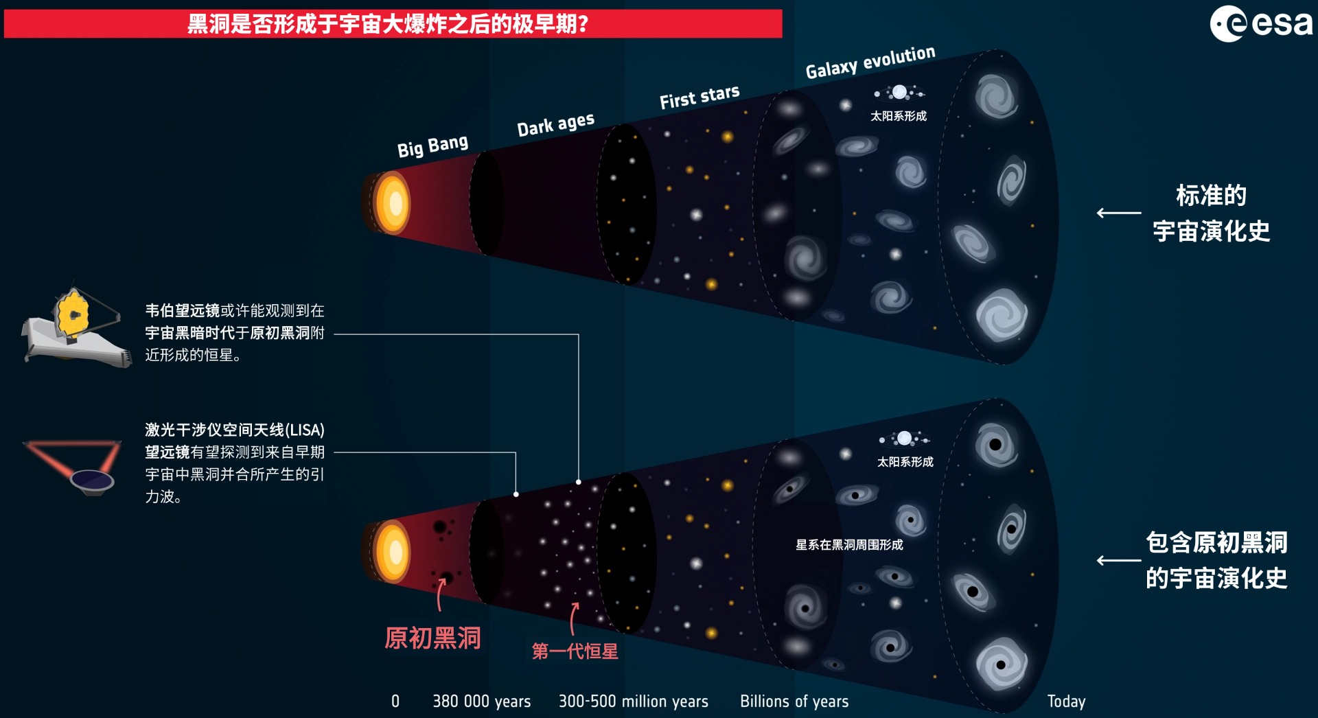 无原初黑洞(上)与有原初黑洞(下)的宇宙形成