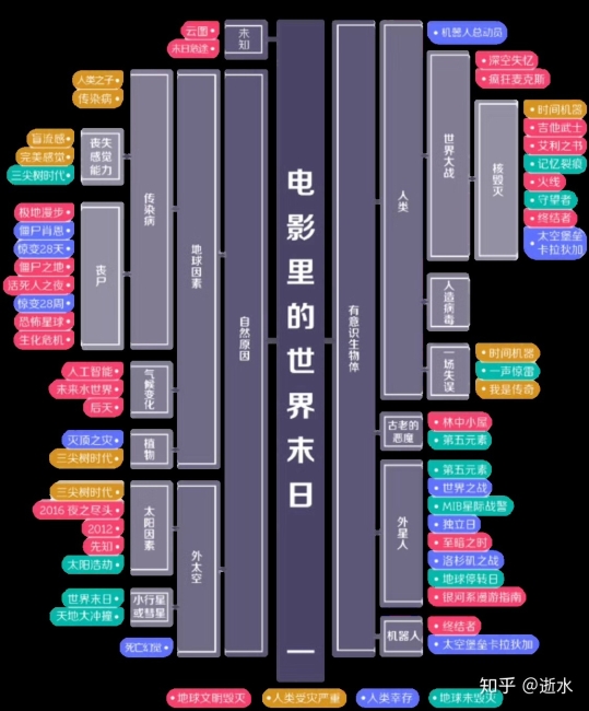 03.电影里的世界末日
