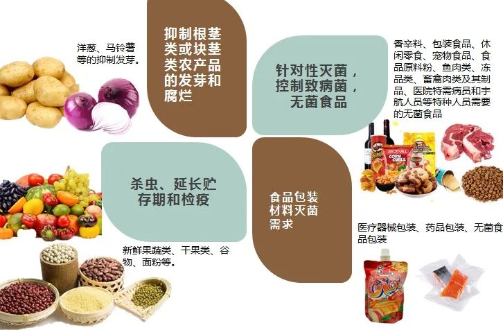 “辐照食品”和辐射有关，吃了对人体有害？