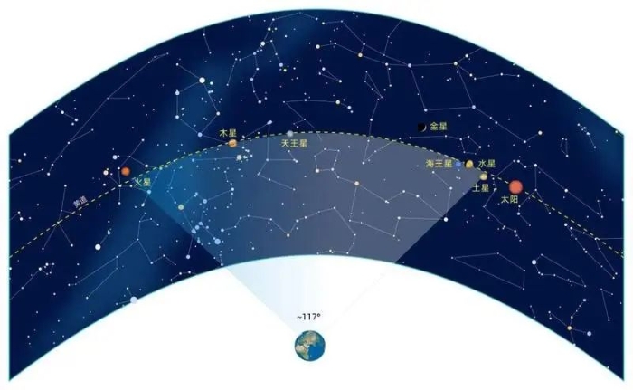 “千年一遇的七星连珠”即将上演，预示灾难即将来临？