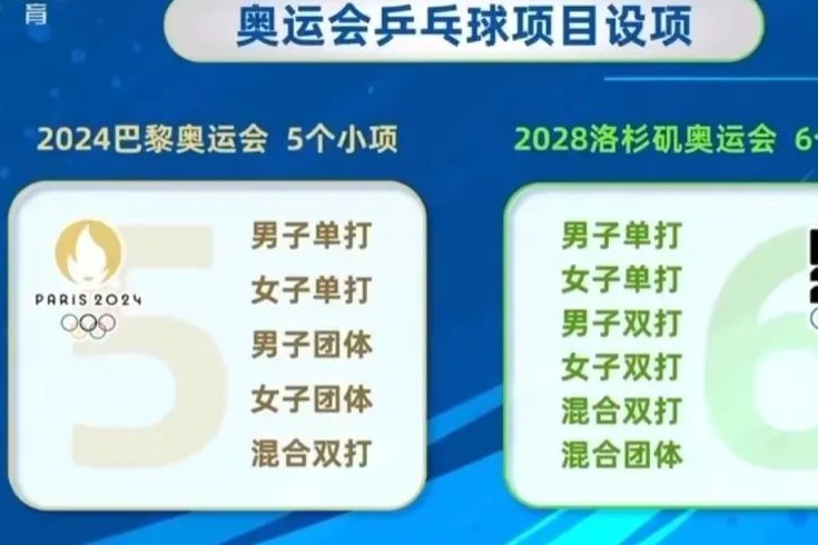 2028年洛杉矶奥运会乒乓球项目调整，金牌增至6枚！