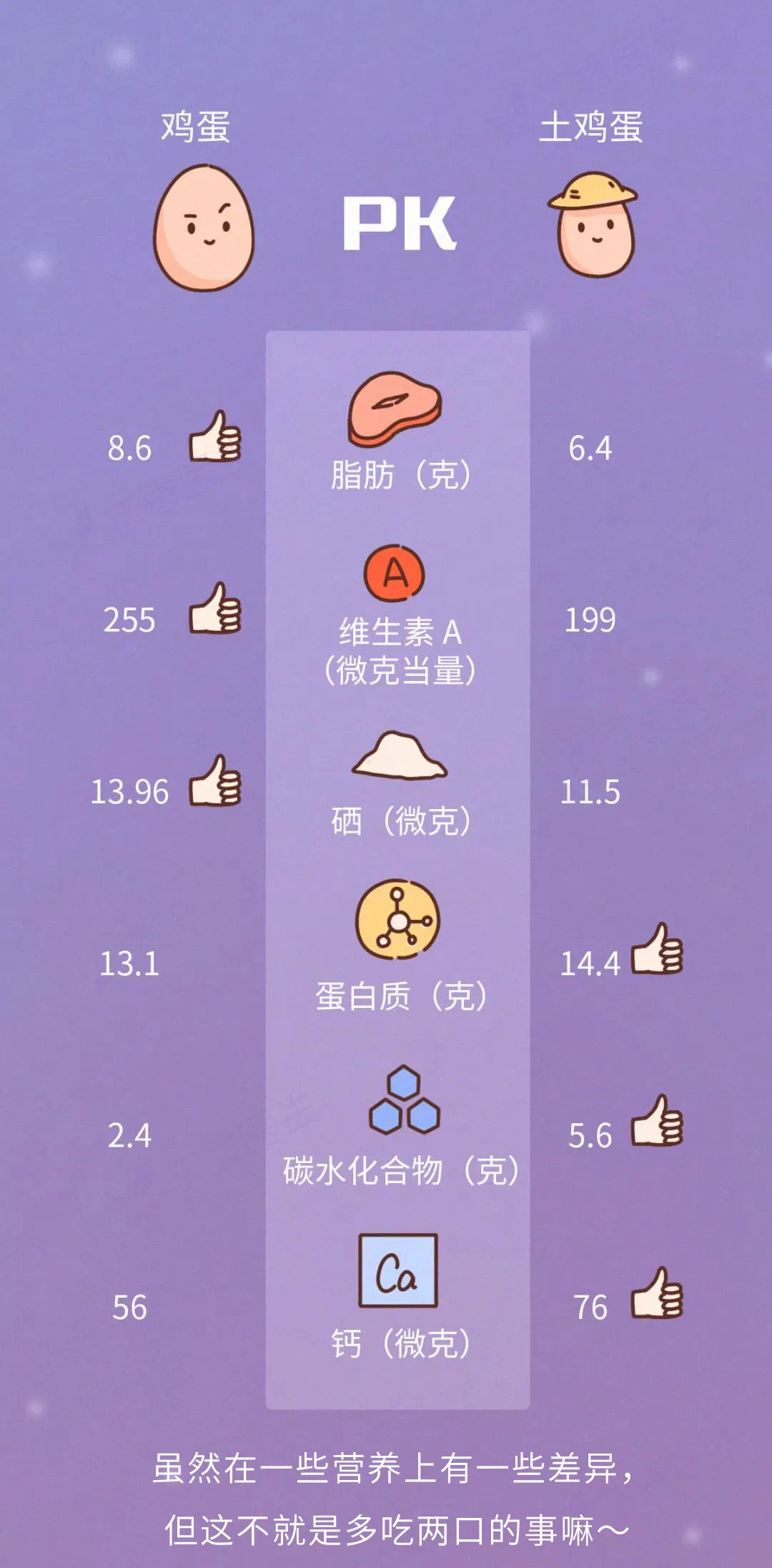 “土鸡蛋”“富硒蛋”比普通鸡蛋更有营养？