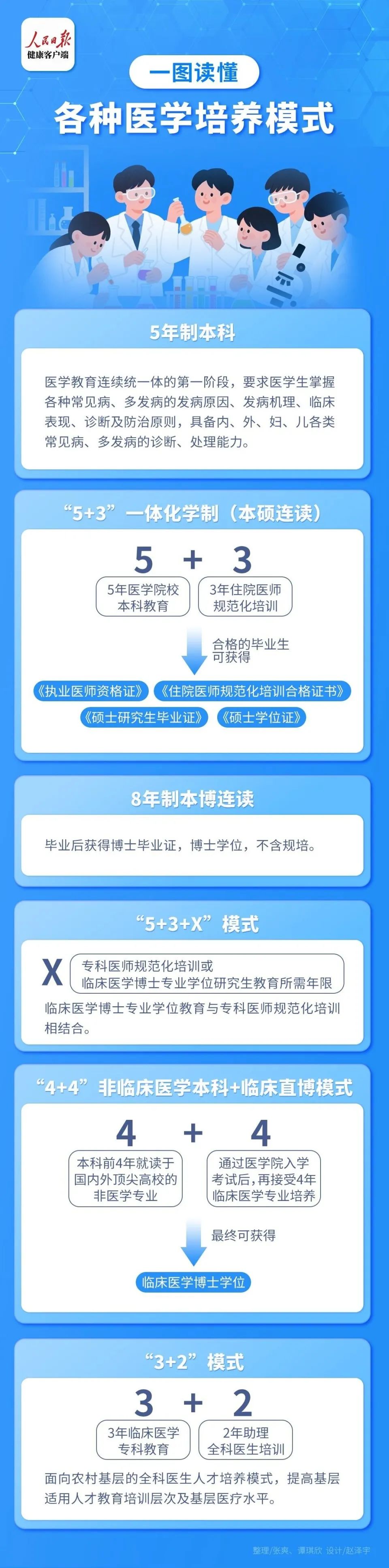 “4+4”医学培养模式引争议，医学人才培养有哪几种模式？