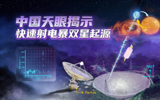“中国天眼”锁定宇宙神秘闪光，为双星起源说找到关键证据