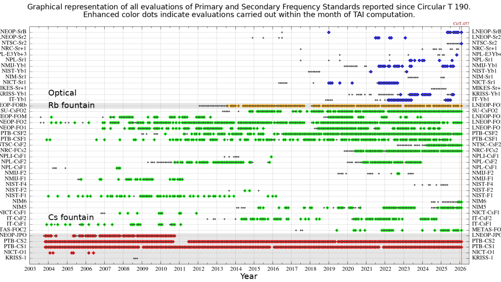 精度再升级：我国光钟助力国际标准时间更精准
