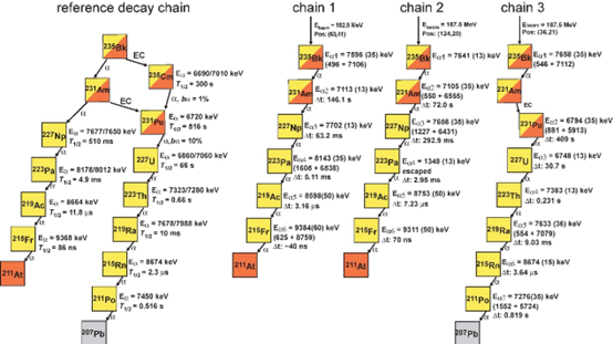 重核世界的新拼图：锫-235和镅-231的诞生
