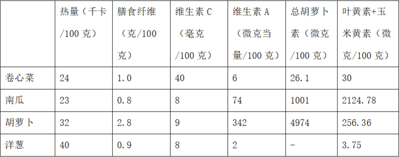 号称能治百病的哈佛蔬菜汤，到底有多少科学依据？