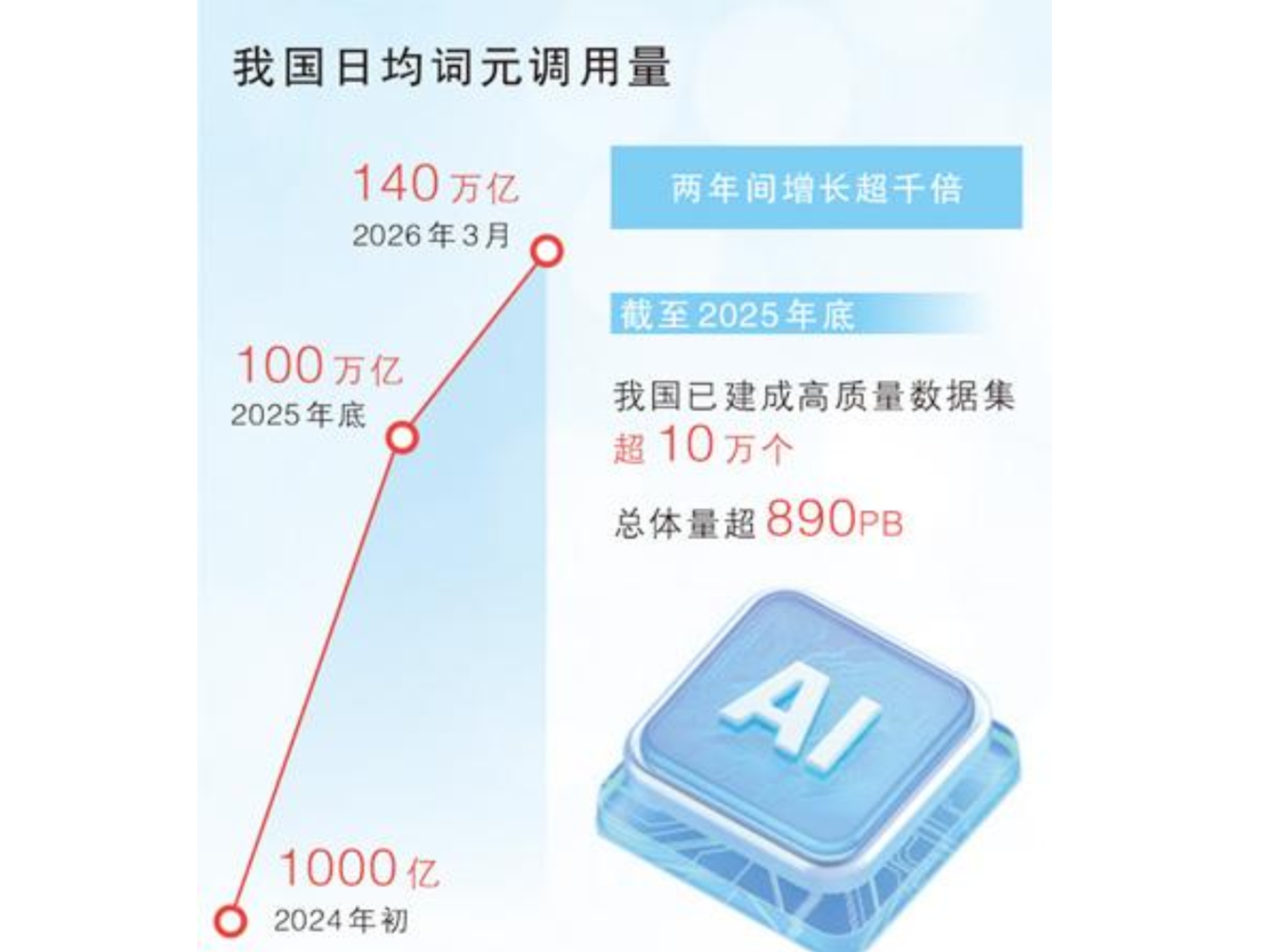 日均调用140万亿次！词元到底是什么？