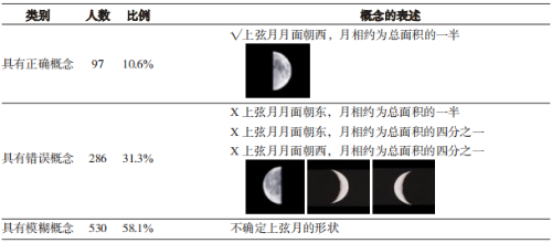 表 2 小学科学教师拥有的“月相”概念状况