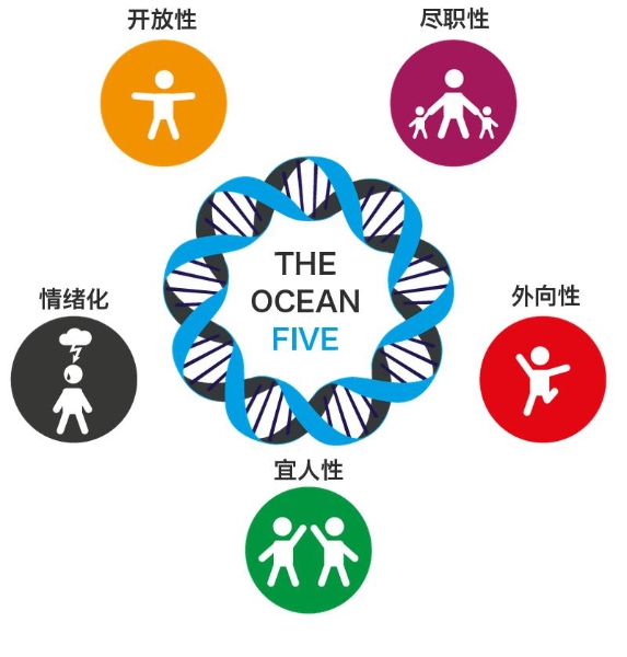大五人格（图片来源于网络）