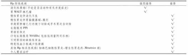 幽门螺杆菌根除治疗的适应证