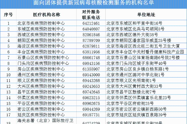 北京市哪里可以进行新冠病毒核酸检测？名单来了！