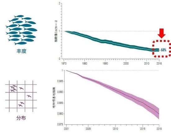 地球生命力指数(上)和物种栖息地指数(下)趋势图。|WWF