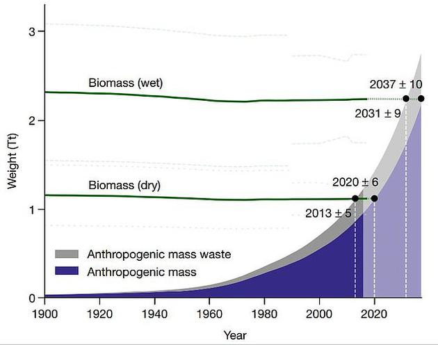 若计入人造废物，那么早在2013年，人造物的总重量已经超过生物总重量。