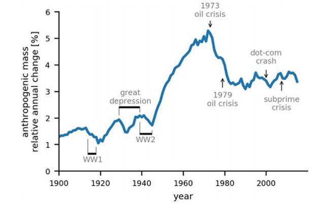 历史分析显示，人造物总重量年同比增加持续最长的时期为二战结束后（1945年）到石油危机之前（1973年）。与此同时，一战期间、大萧条期间以及互联网泡沫破灭期间，人造物的年度产出量相应大幅减少。