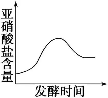 亚硝酸盐含量随发酵时间变化图,图片来源人教版生物制作泡菜注意事项