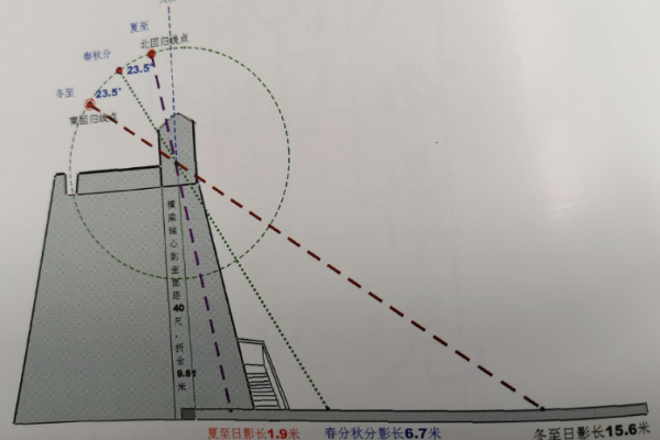 古代天文学已经很发达了，不信你看登封告成古观星台