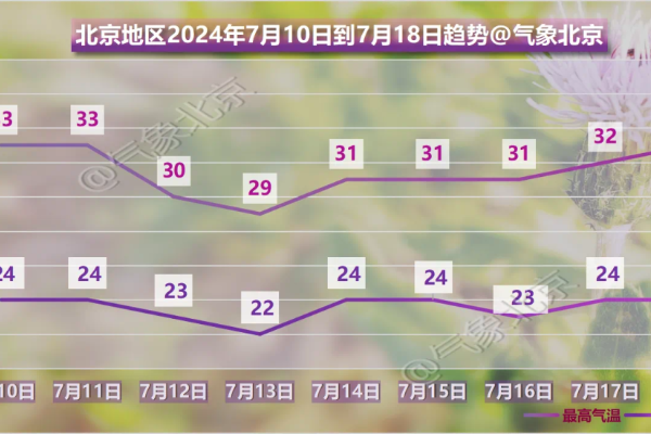 闷热！北京今日最高34℃，中央气象台发布高温+暴雨黄色预警