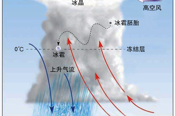 夏天的雷阵雨总是下在“局部”，为何做不到雨露均沾？