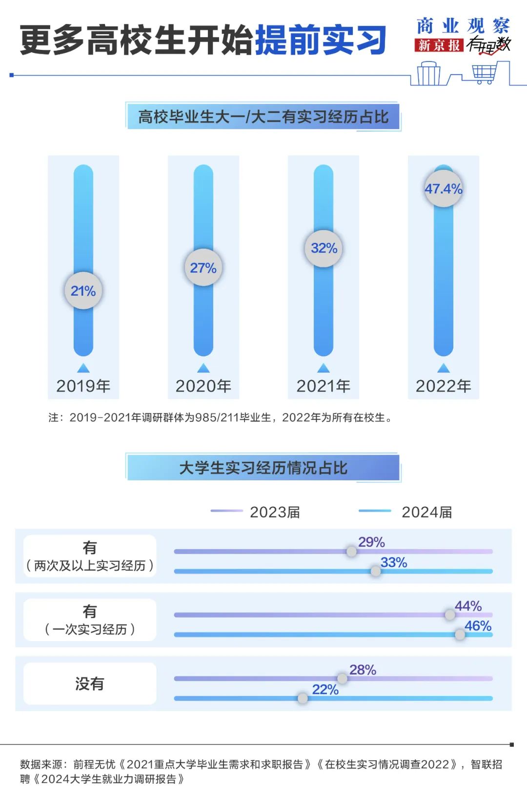 警惕！“培训贷”投诉扎堆，近七成大学生曾遭实习权益受损