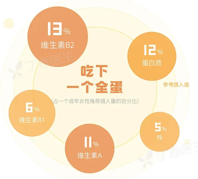 胆固醇高的人不能吃蛋黄？