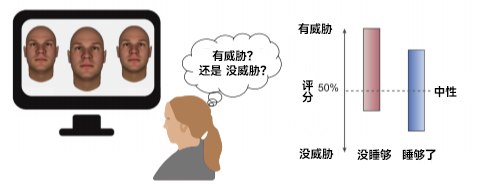 科学证明，早起毁一天，是真的！