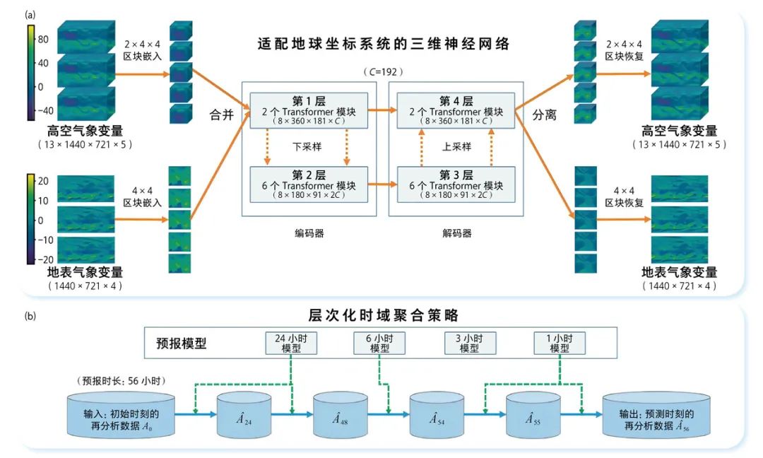 从“算命先生”到“AI气象员”——揭秘天气预报背后的黑科技